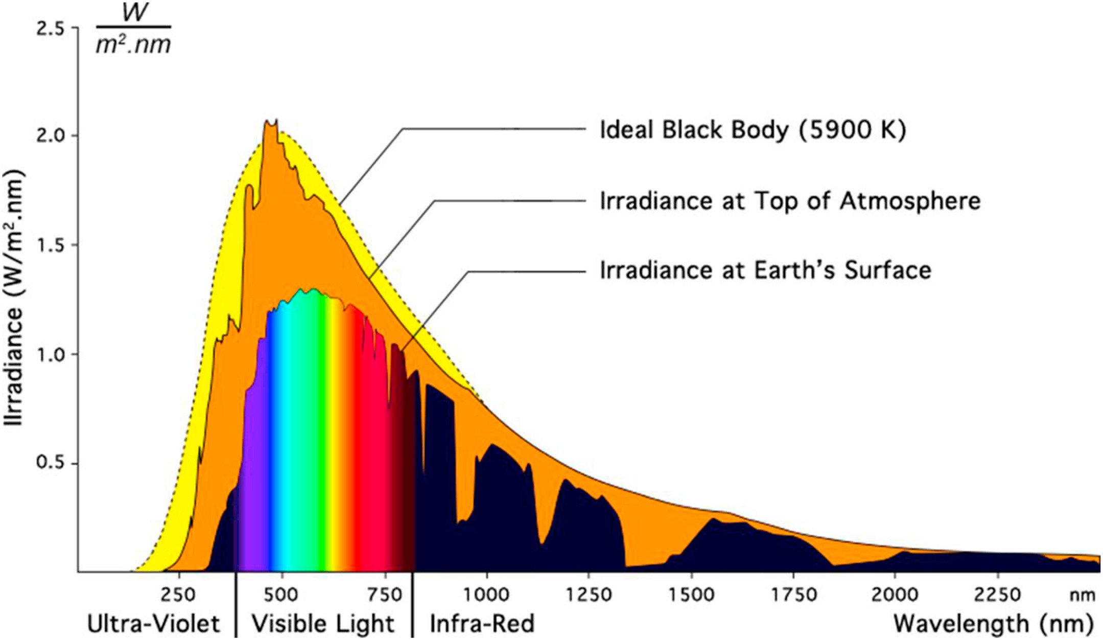 Figure: “Teoretisk *black body*-spektrum og fullt solspektrum ved jordoverflaten og toppen av atmosfæren” (min oversettelse), fra ScienceDirect